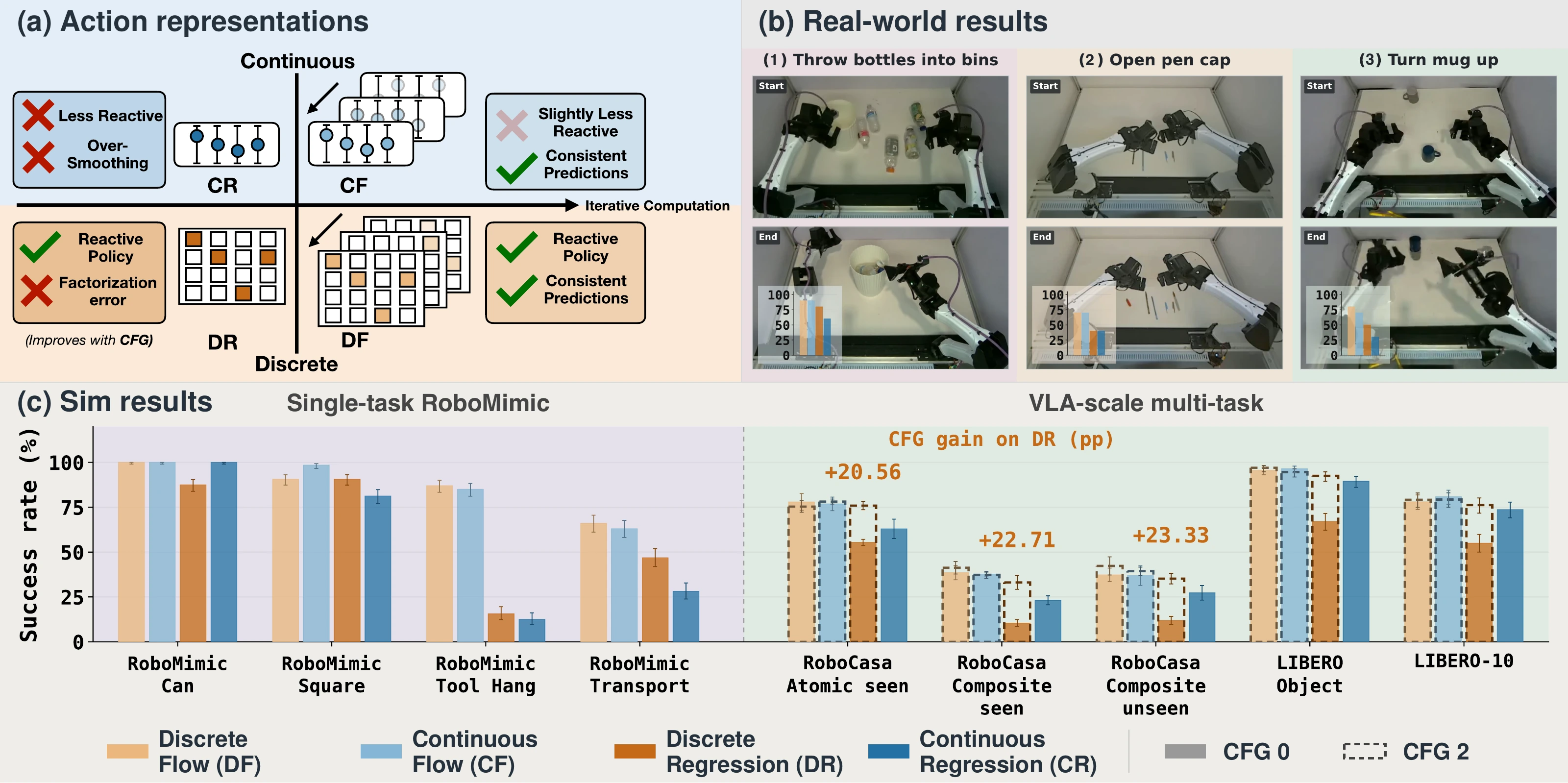 Paper Figure 1. (a) The four action heads on two axes, continuous or discrete and one pass or iterative, with their strengths and weaknesses. (b) Start and end frames of three real-robot tasks with success bars. (c) Success rates on RoboMimic, RoboCasa and LIBERO for the four heads.